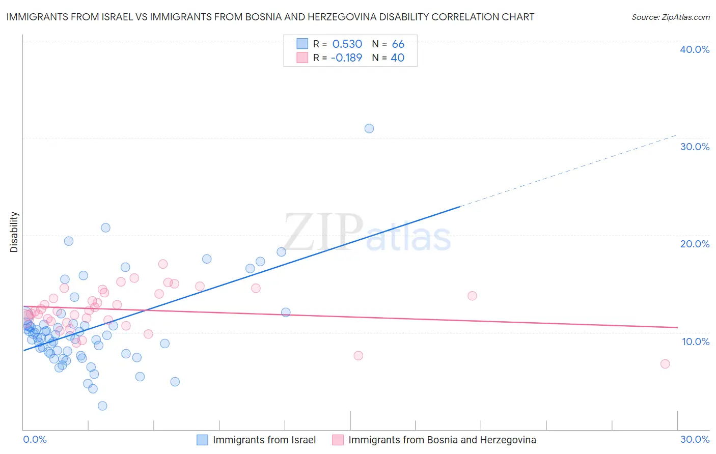 Immigrants from Israel vs Immigrants from Bosnia and Herzegovina Disability