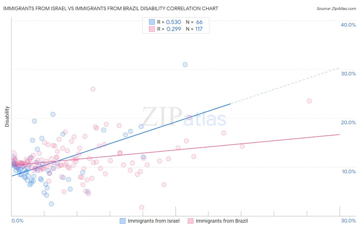 Immigrants from Israel vs Immigrants from Brazil Disability