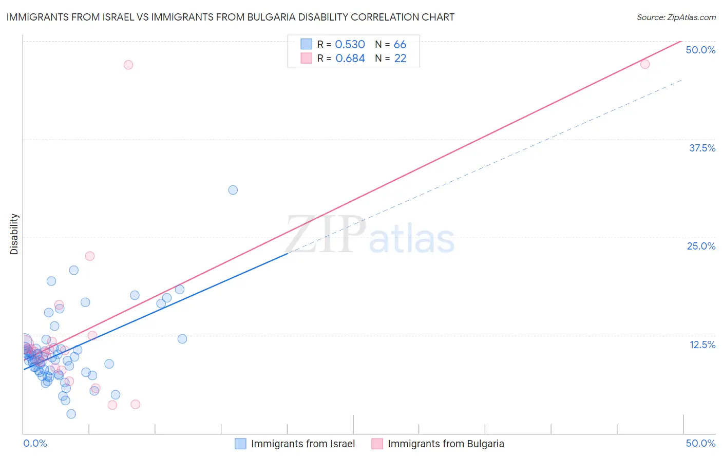 Immigrants from Israel vs Immigrants from Bulgaria Disability