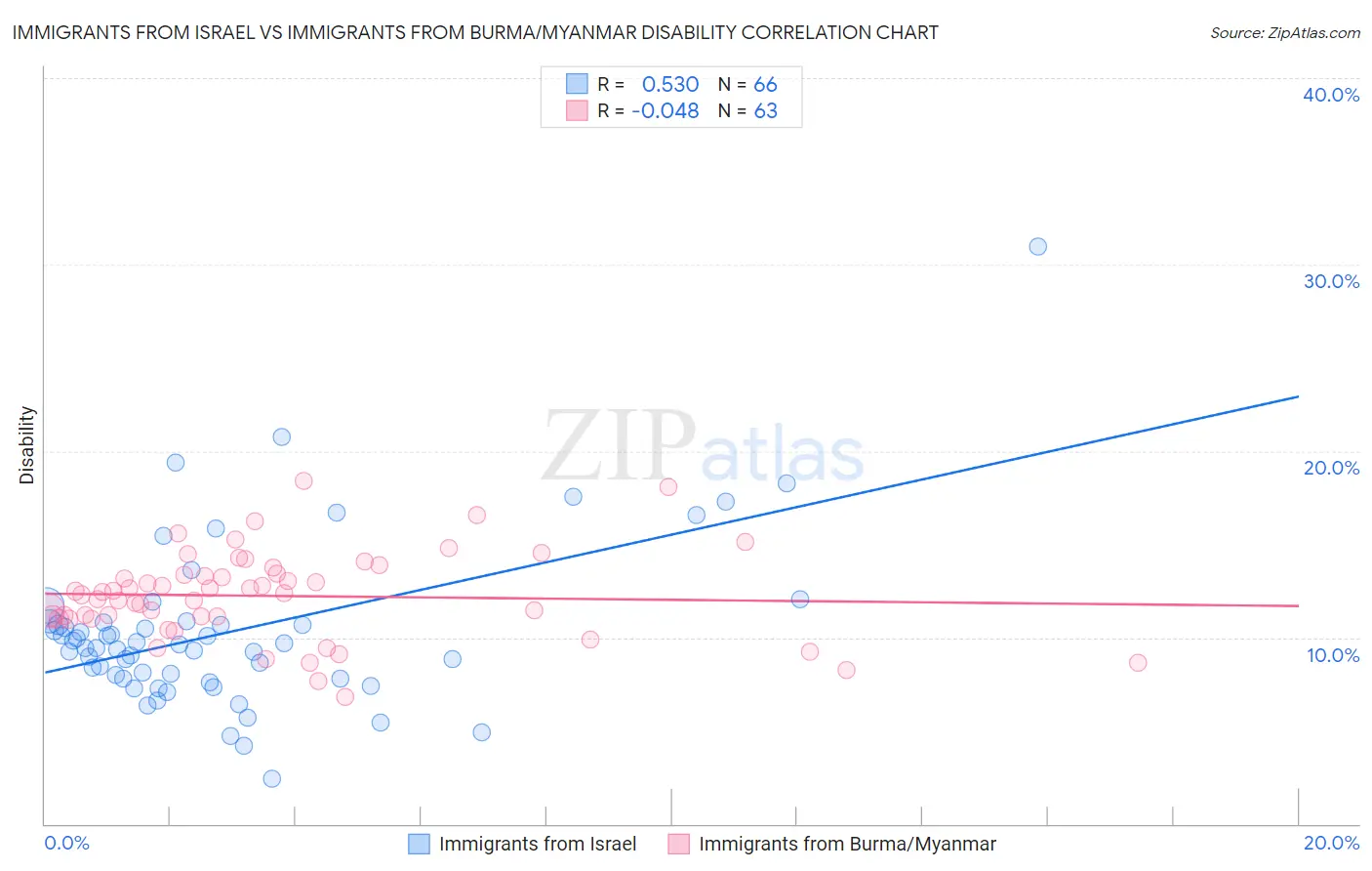 Immigrants from Israel vs Immigrants from Burma/Myanmar Disability