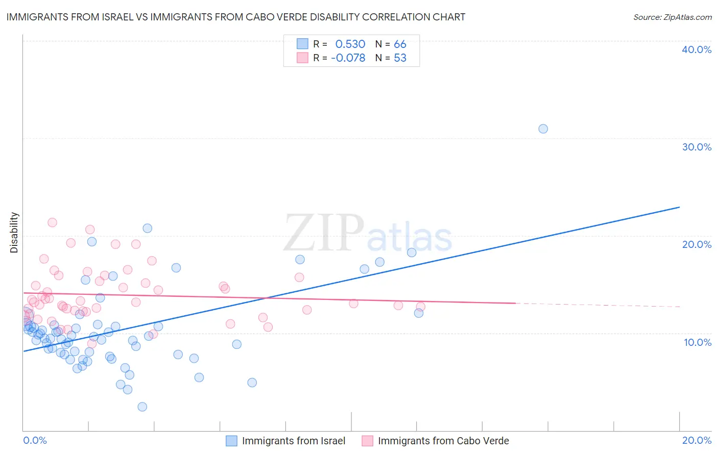 Immigrants from Israel vs Immigrants from Cabo Verde Disability