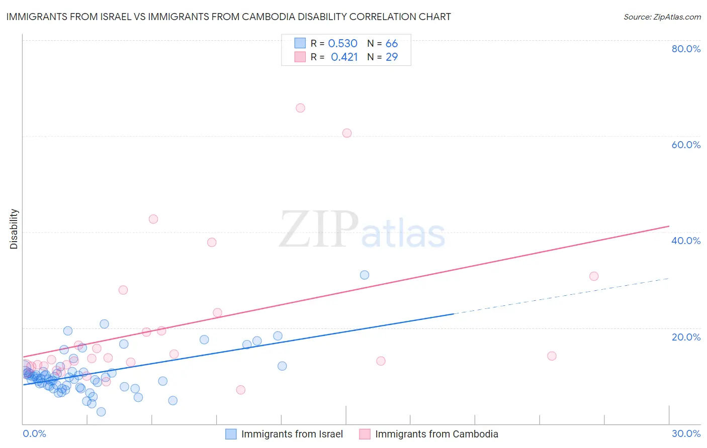 Immigrants from Israel vs Immigrants from Cambodia Disability