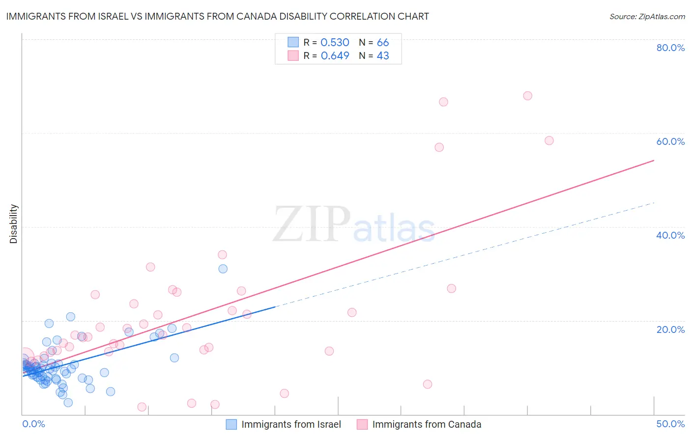 Immigrants from Israel vs Immigrants from Canada Disability