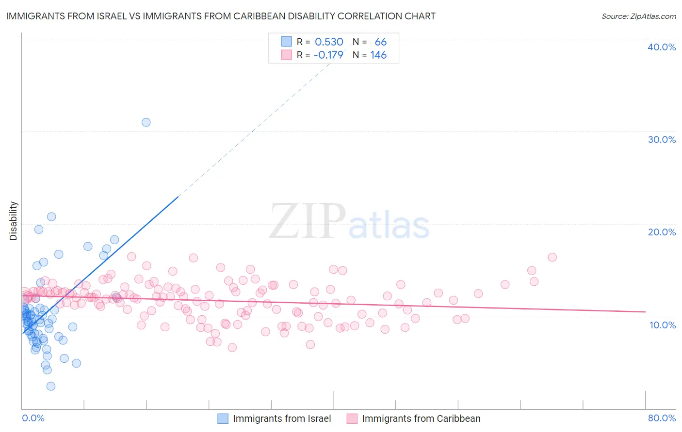 Immigrants from Israel vs Immigrants from Caribbean Disability