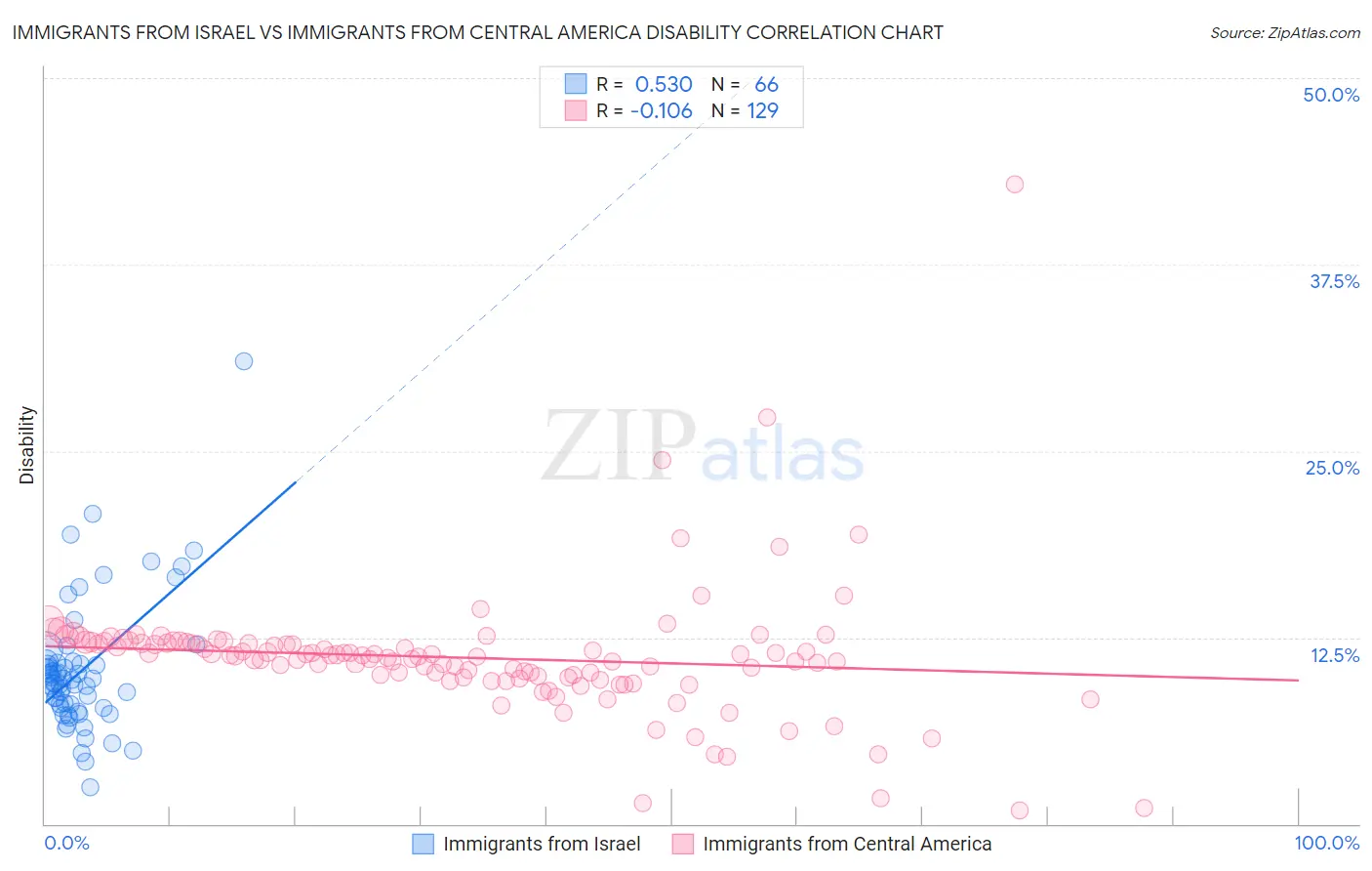 Immigrants from Israel vs Immigrants from Central America Disability