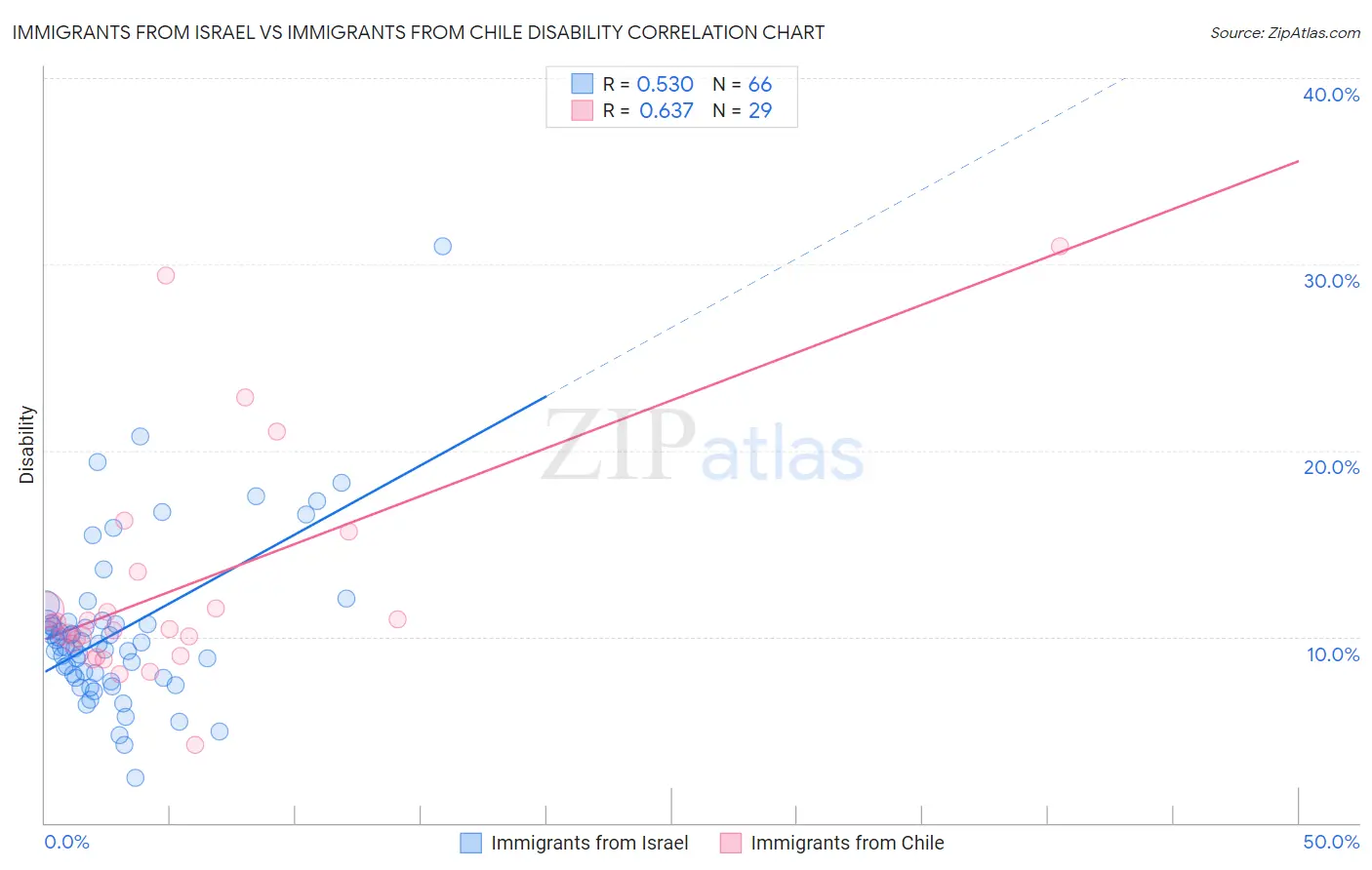 Immigrants from Israel vs Immigrants from Chile Disability