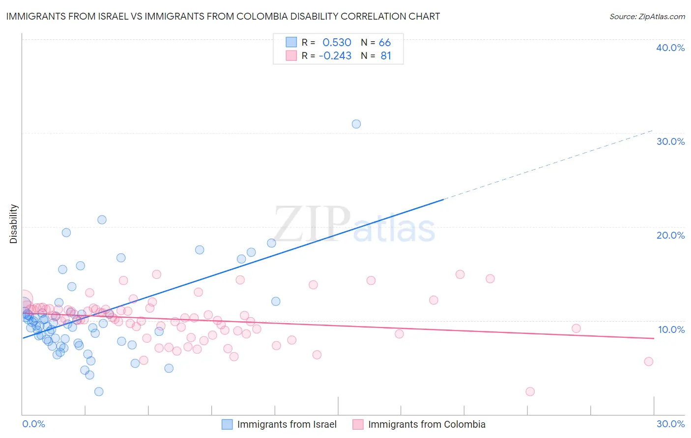 Immigrants from Israel vs Immigrants from Colombia Disability