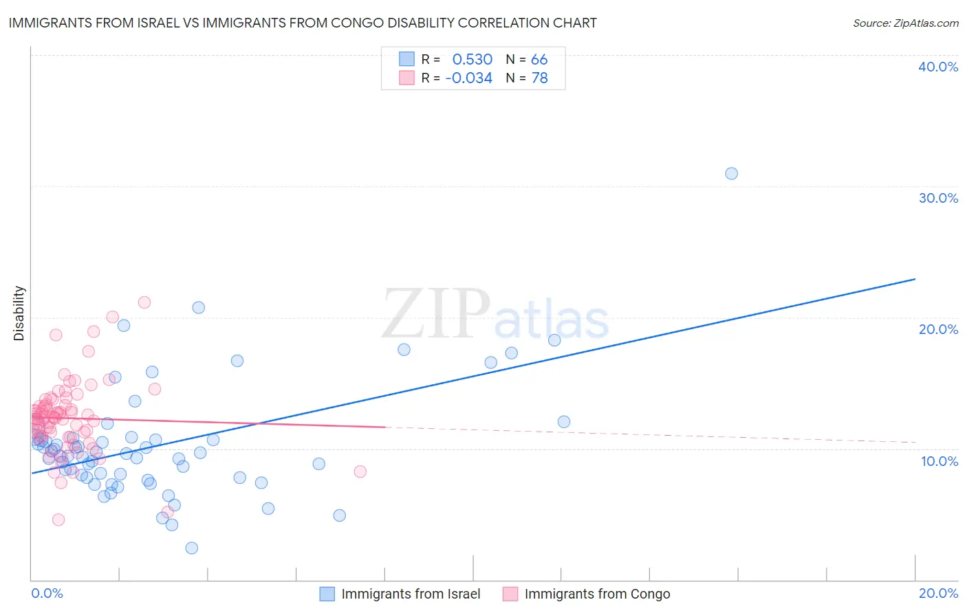 Immigrants from Israel vs Immigrants from Congo Disability