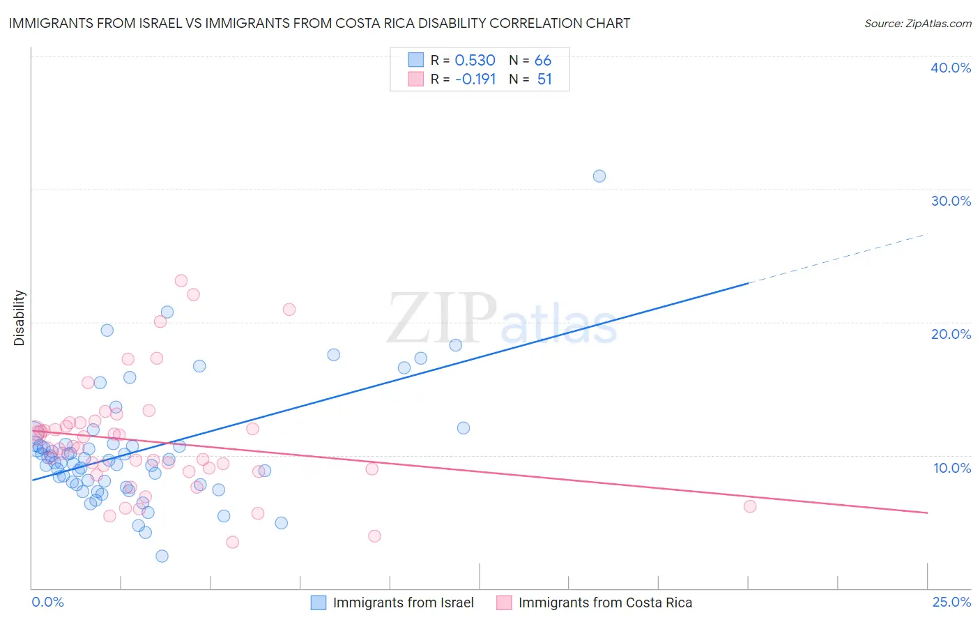 Immigrants from Israel vs Immigrants from Costa Rica Disability