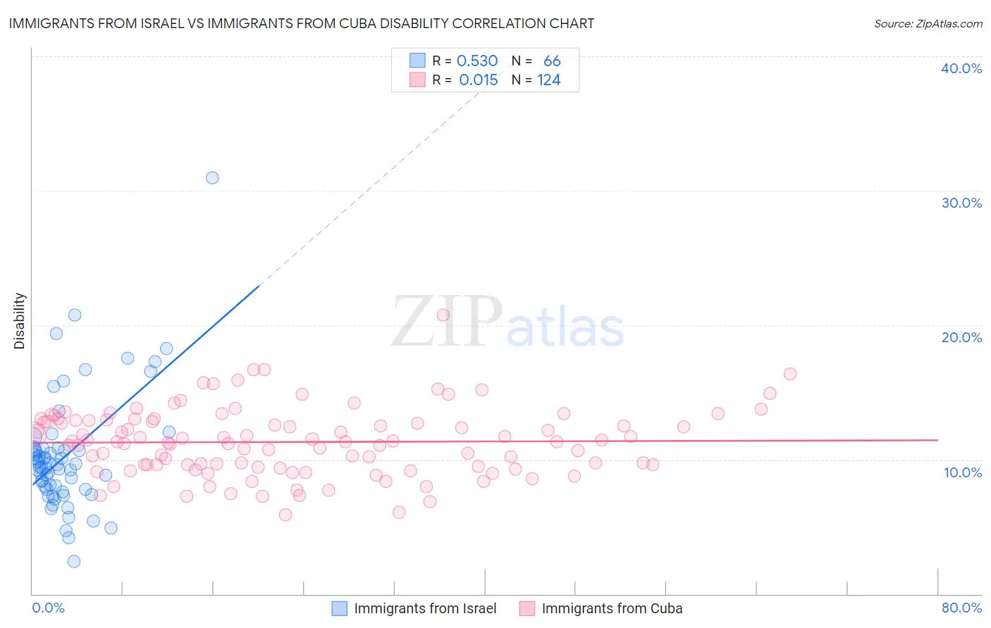 Immigrants from Israel vs Immigrants from Cuba Disability