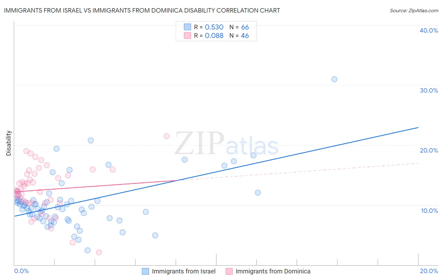 Immigrants from Israel vs Immigrants from Dominica Disability