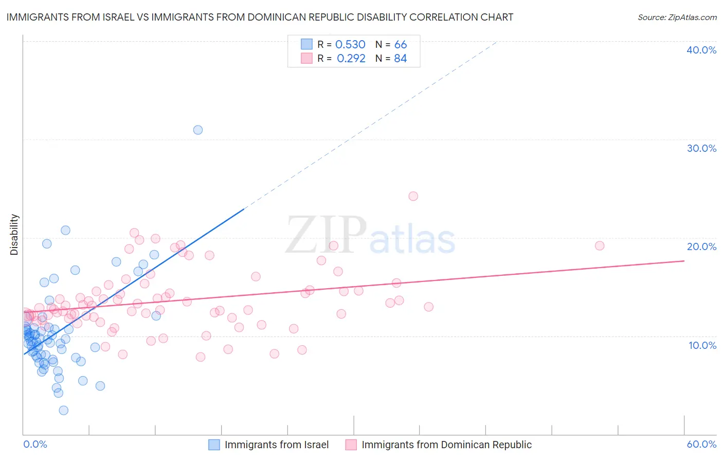 Immigrants from Israel vs Immigrants from Dominican Republic Disability