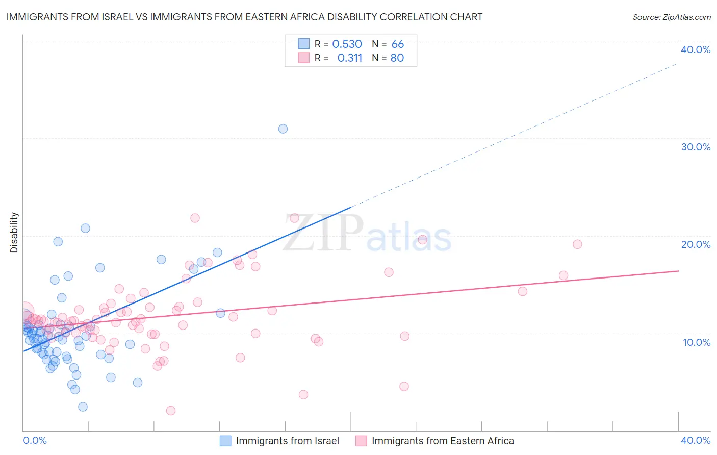 Immigrants from Israel vs Immigrants from Eastern Africa Disability