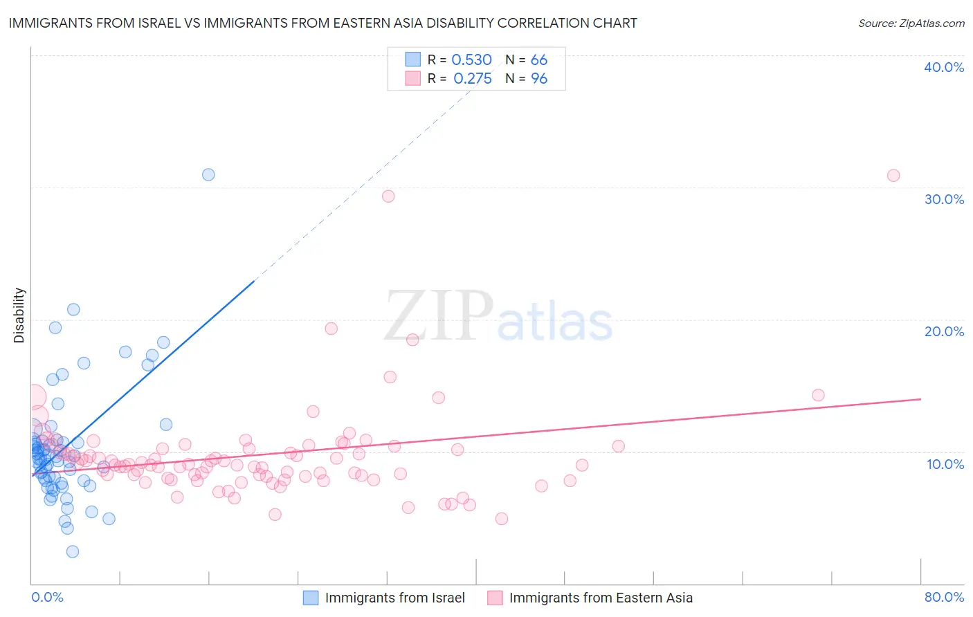 Immigrants from Israel vs Immigrants from Eastern Asia Disability