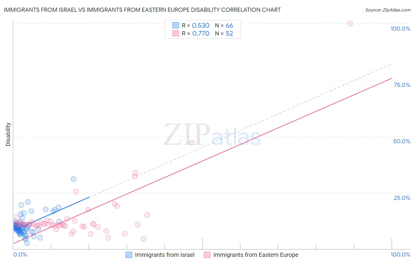 Immigrants from Israel vs Immigrants from Eastern Europe Disability