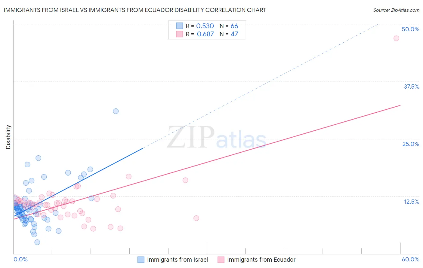 Immigrants from Israel vs Immigrants from Ecuador Disability