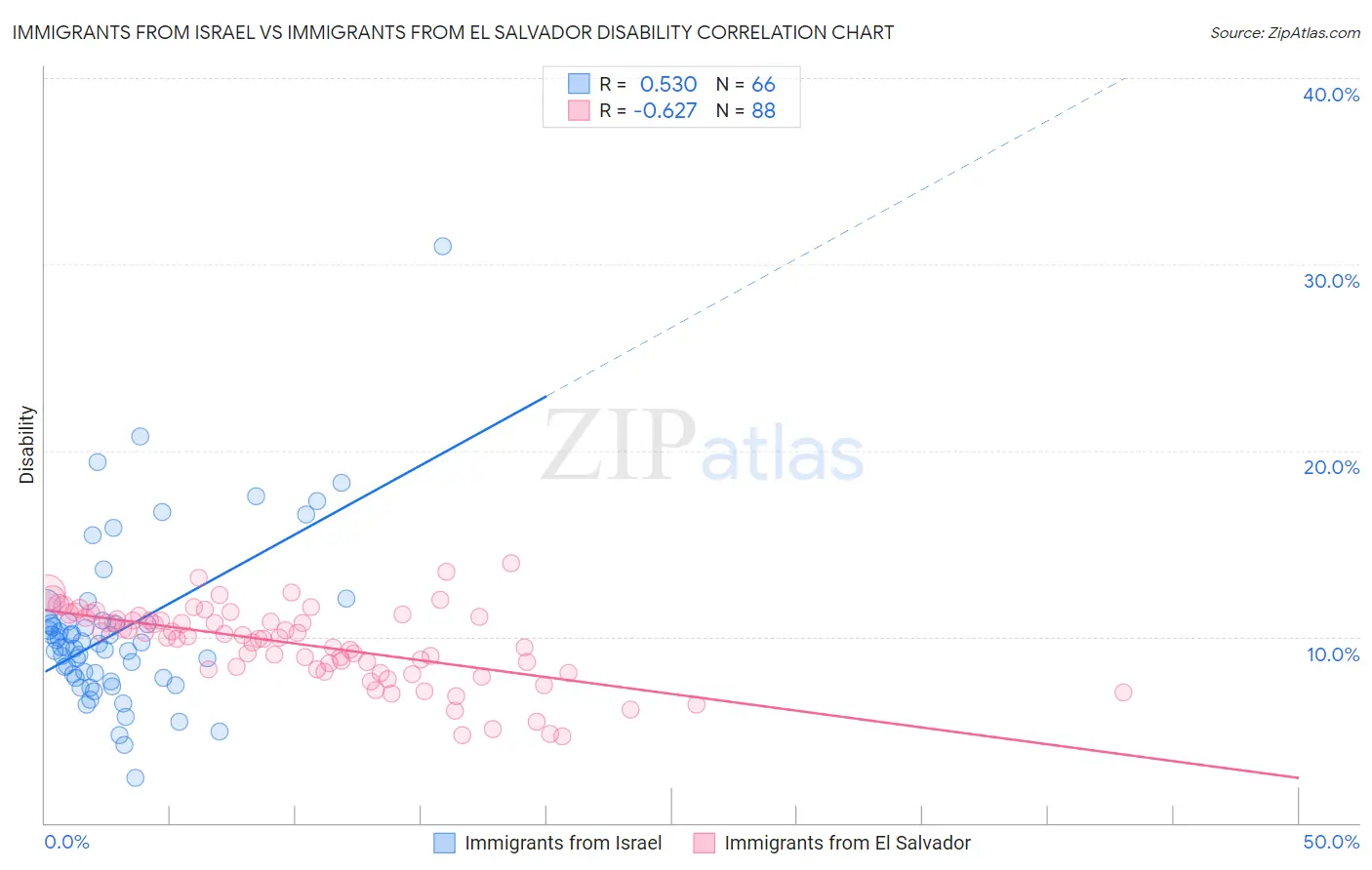 Immigrants from Israel vs Immigrants from El Salvador Disability