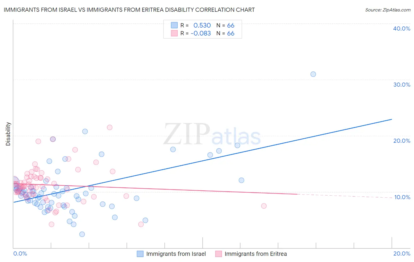 Immigrants from Israel vs Immigrants from Eritrea Disability