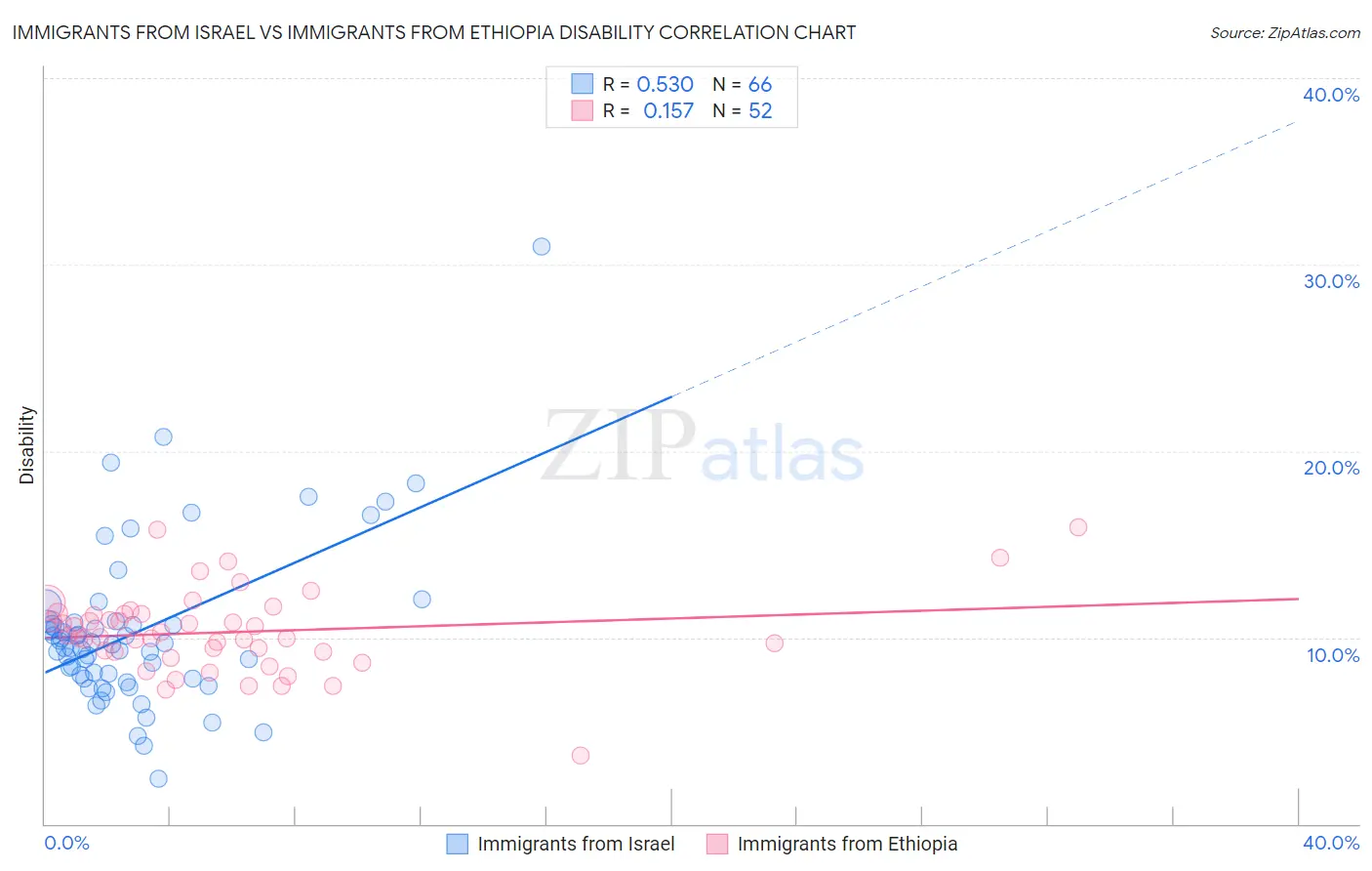 Immigrants from Israel vs Immigrants from Ethiopia Disability