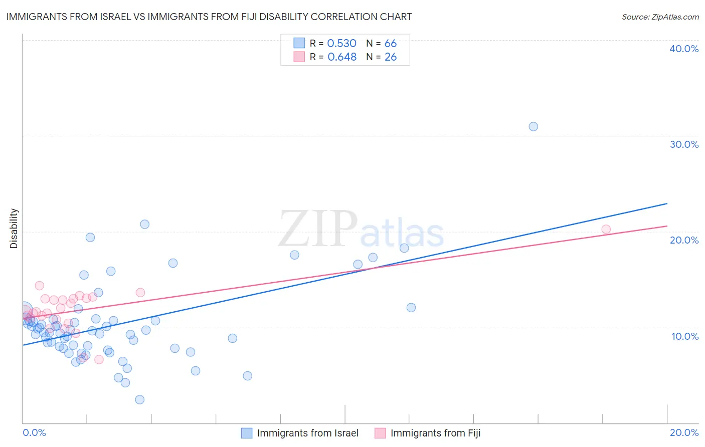 Immigrants from Israel vs Immigrants from Fiji Disability