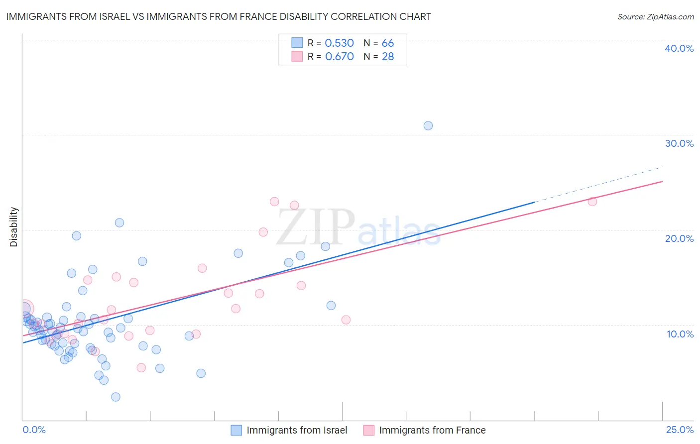 Immigrants from Israel vs Immigrants from France Disability