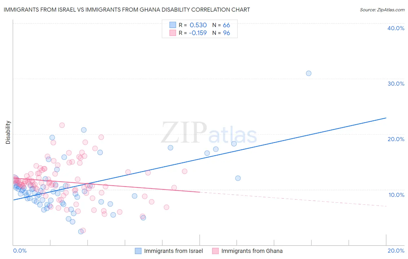 Immigrants from Israel vs Immigrants from Ghana Disability