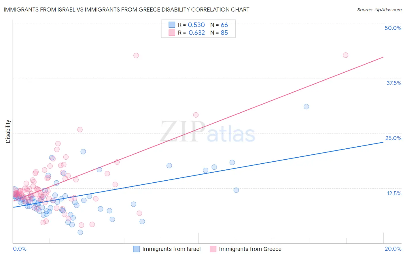 Immigrants from Israel vs Immigrants from Greece Disability