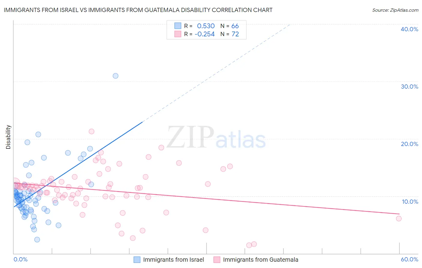 Immigrants from Israel vs Immigrants from Guatemala Disability