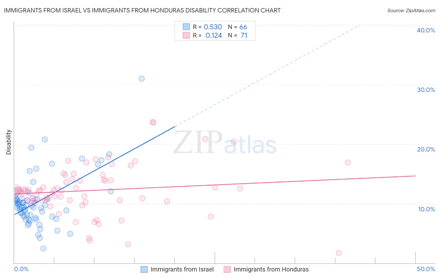 Immigrants from Israel vs Immigrants from Honduras Disability