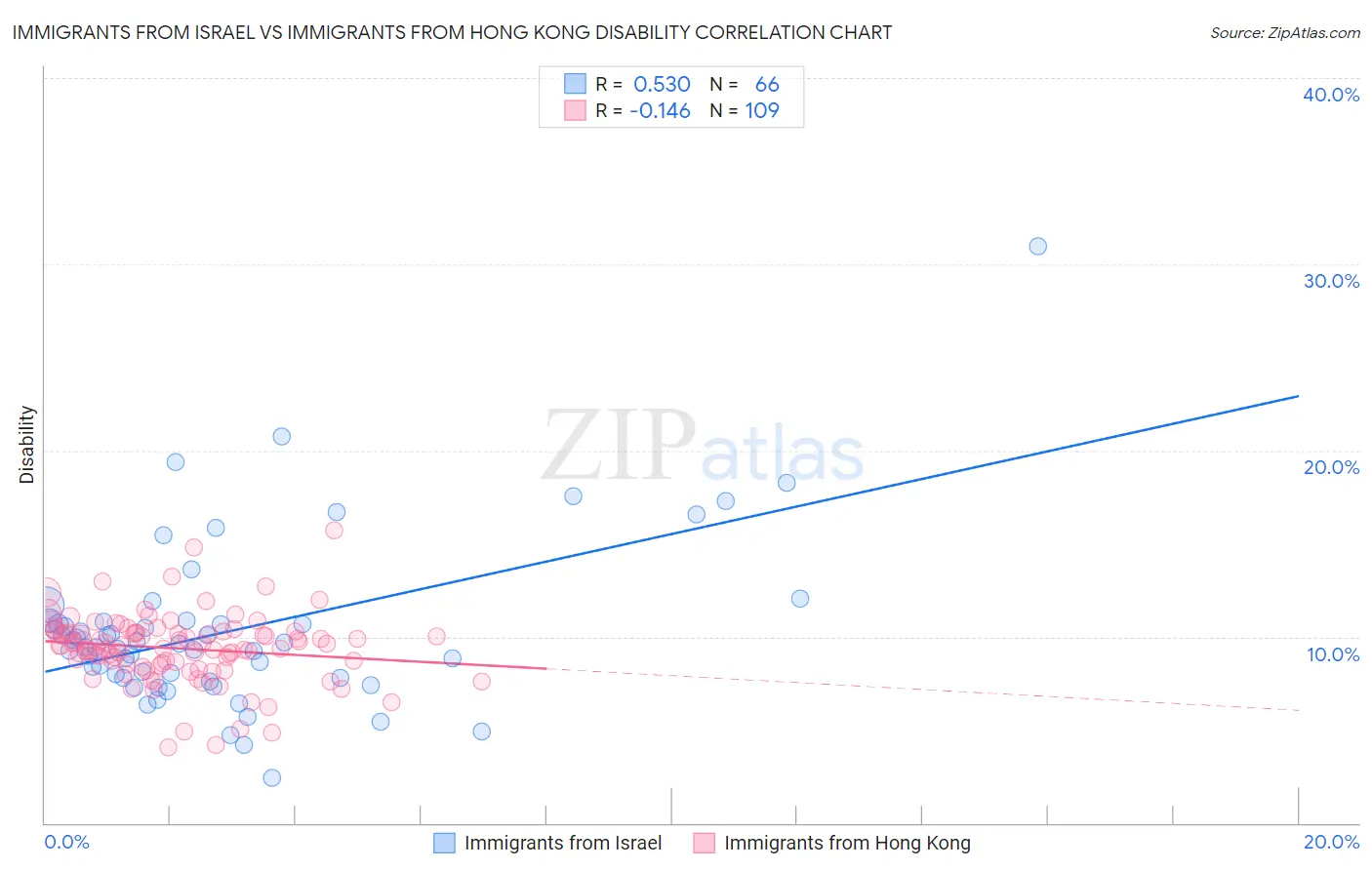 Immigrants from Israel vs Immigrants from Hong Kong Disability