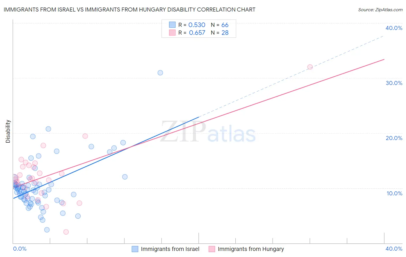 Immigrants from Israel vs Immigrants from Hungary Disability