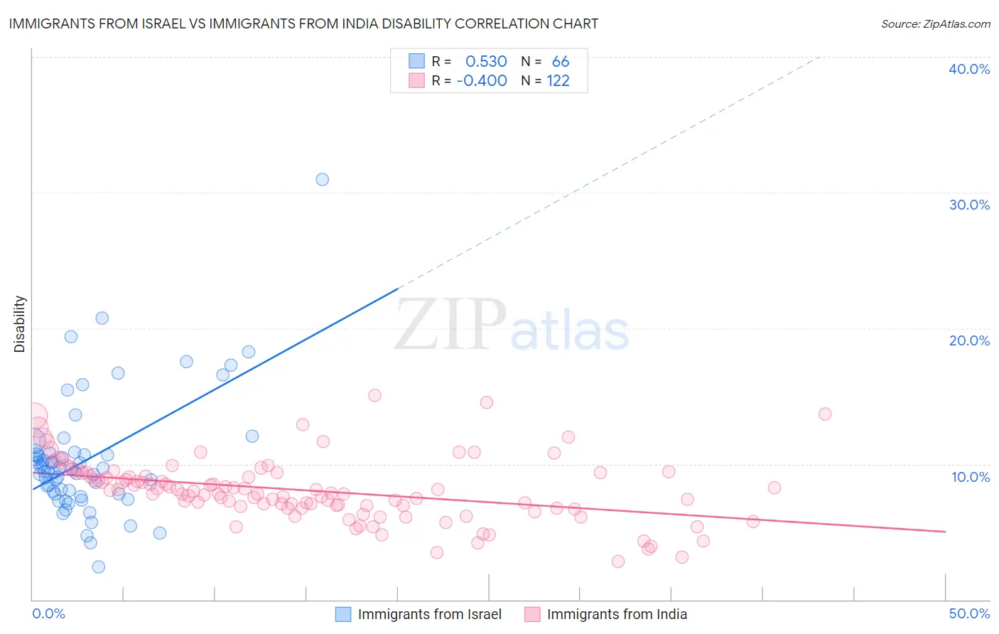 Immigrants from Israel vs Immigrants from India Disability