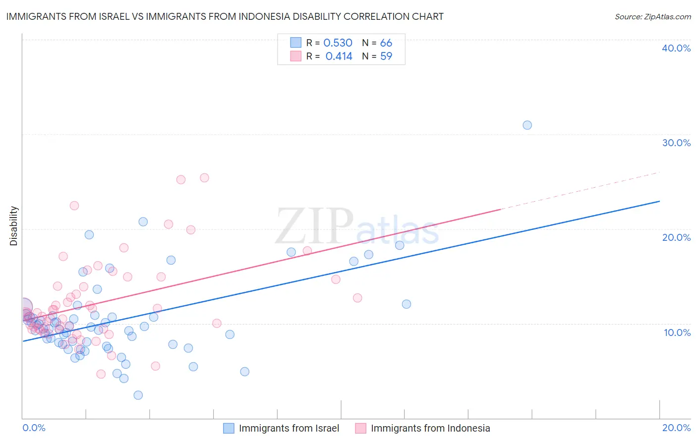 Immigrants from Israel vs Immigrants from Indonesia Disability