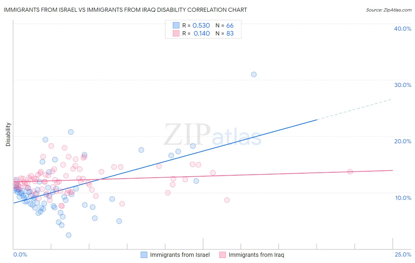 Immigrants from Israel vs Immigrants from Iraq Disability