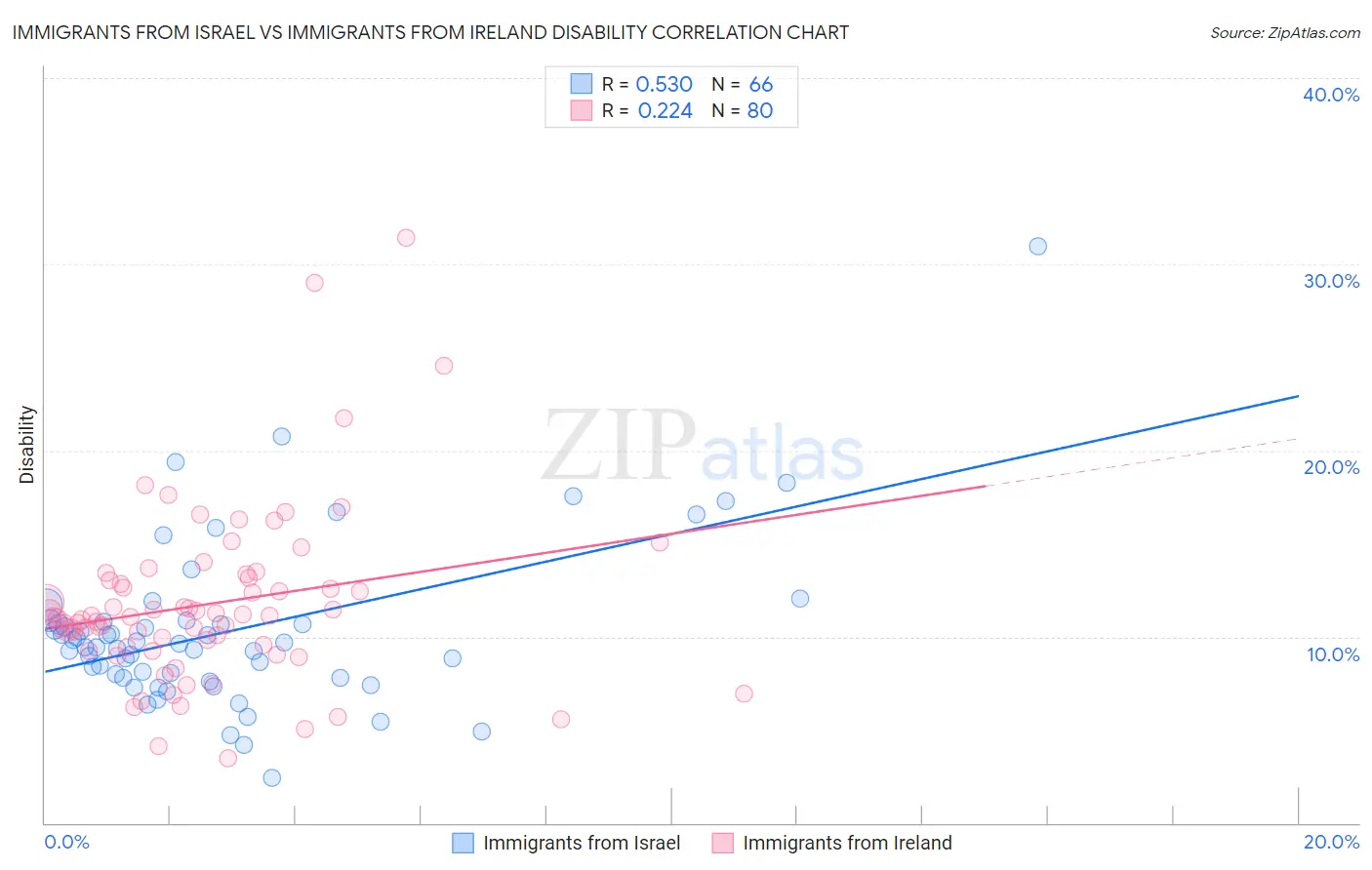 Immigrants from Israel vs Immigrants from Ireland Disability
