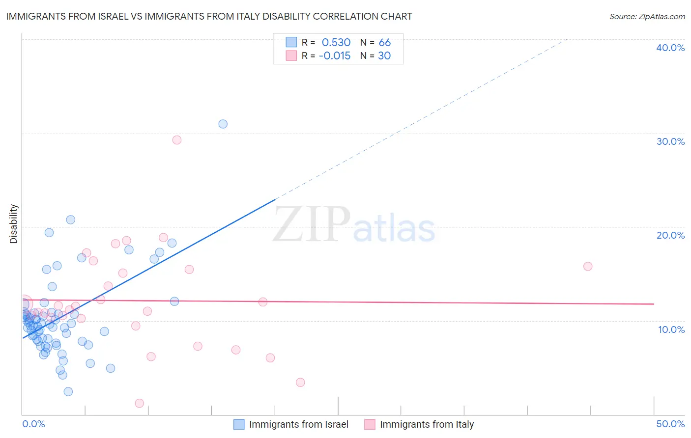 Immigrants from Israel vs Immigrants from Italy Disability