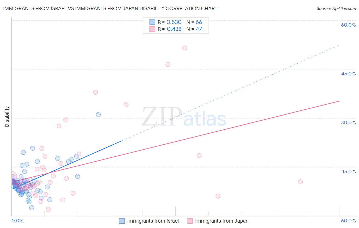 Immigrants from Israel vs Immigrants from Japan Disability