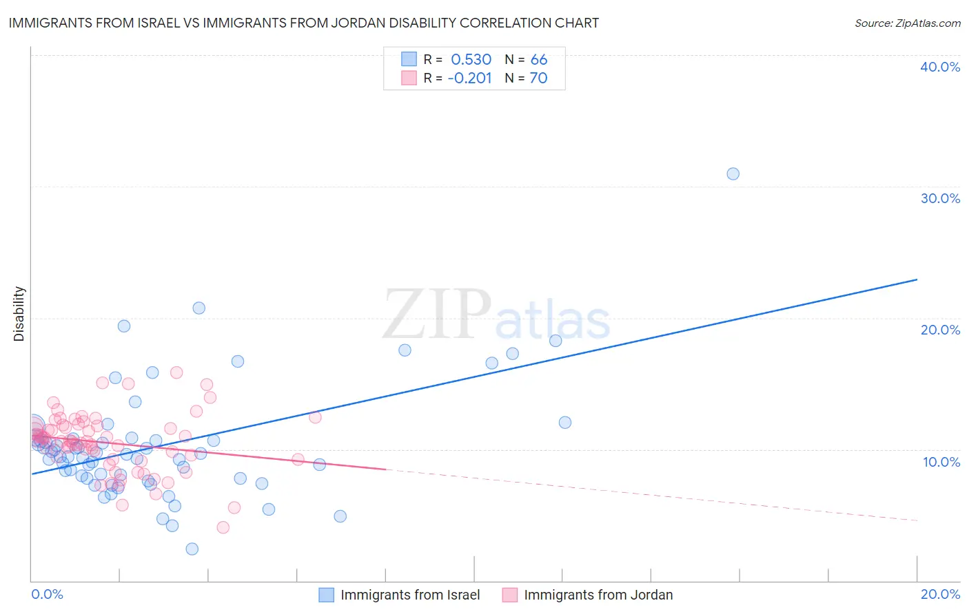 Immigrants from Israel vs Immigrants from Jordan Disability