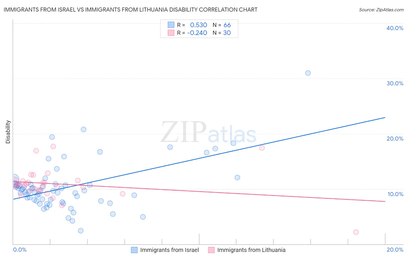 Immigrants from Israel vs Immigrants from Lithuania Disability