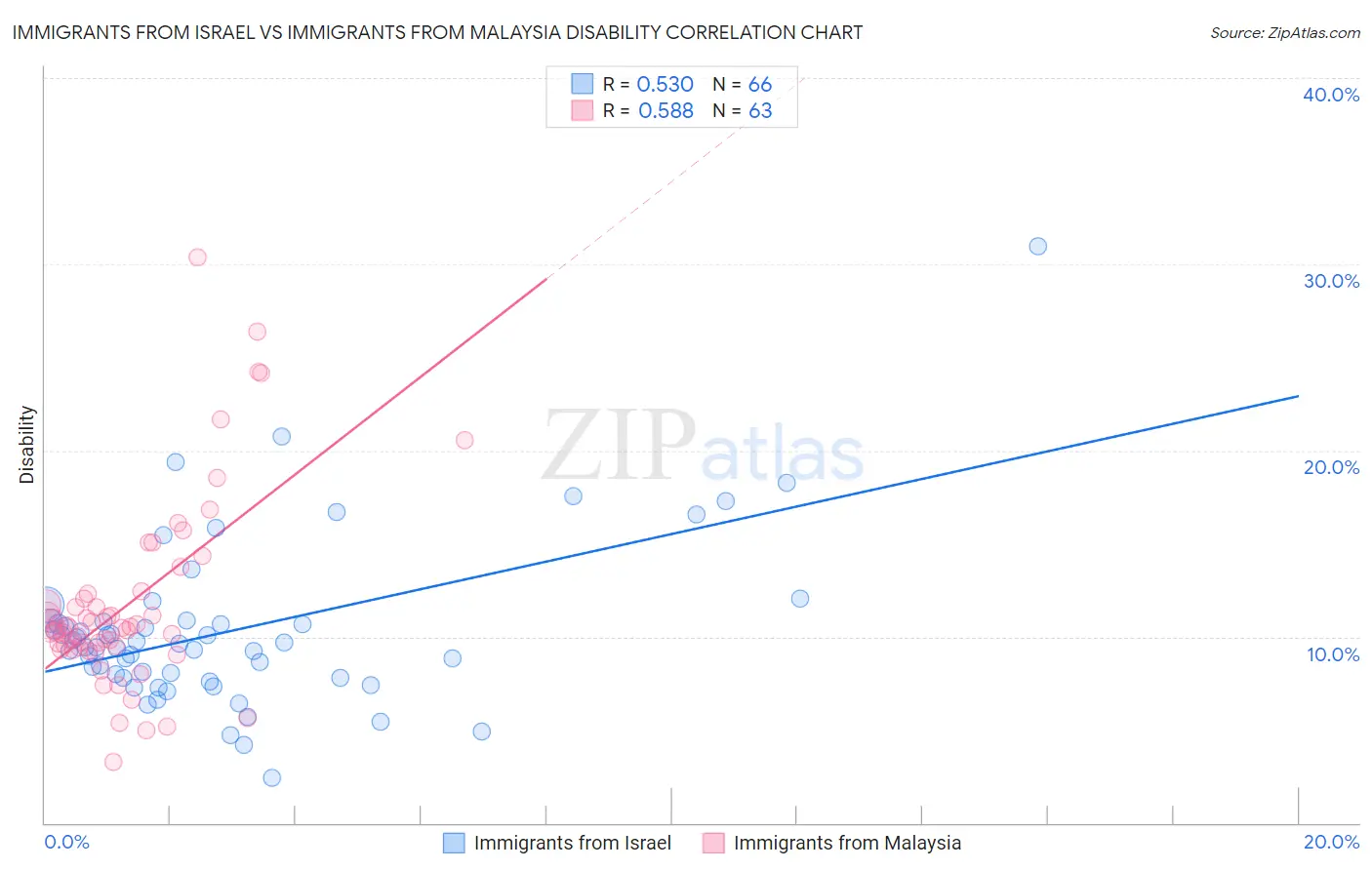 Immigrants from Israel vs Immigrants from Malaysia Disability