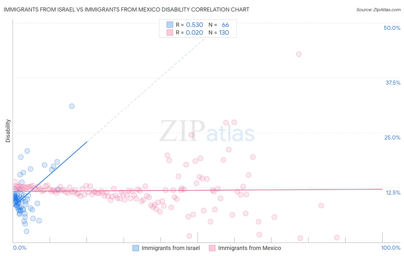 Immigrants from Israel vs Immigrants from Mexico Disability