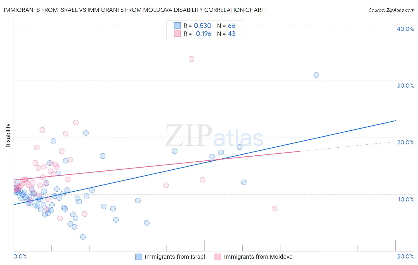 Immigrants from Israel vs Immigrants from Moldova Disability