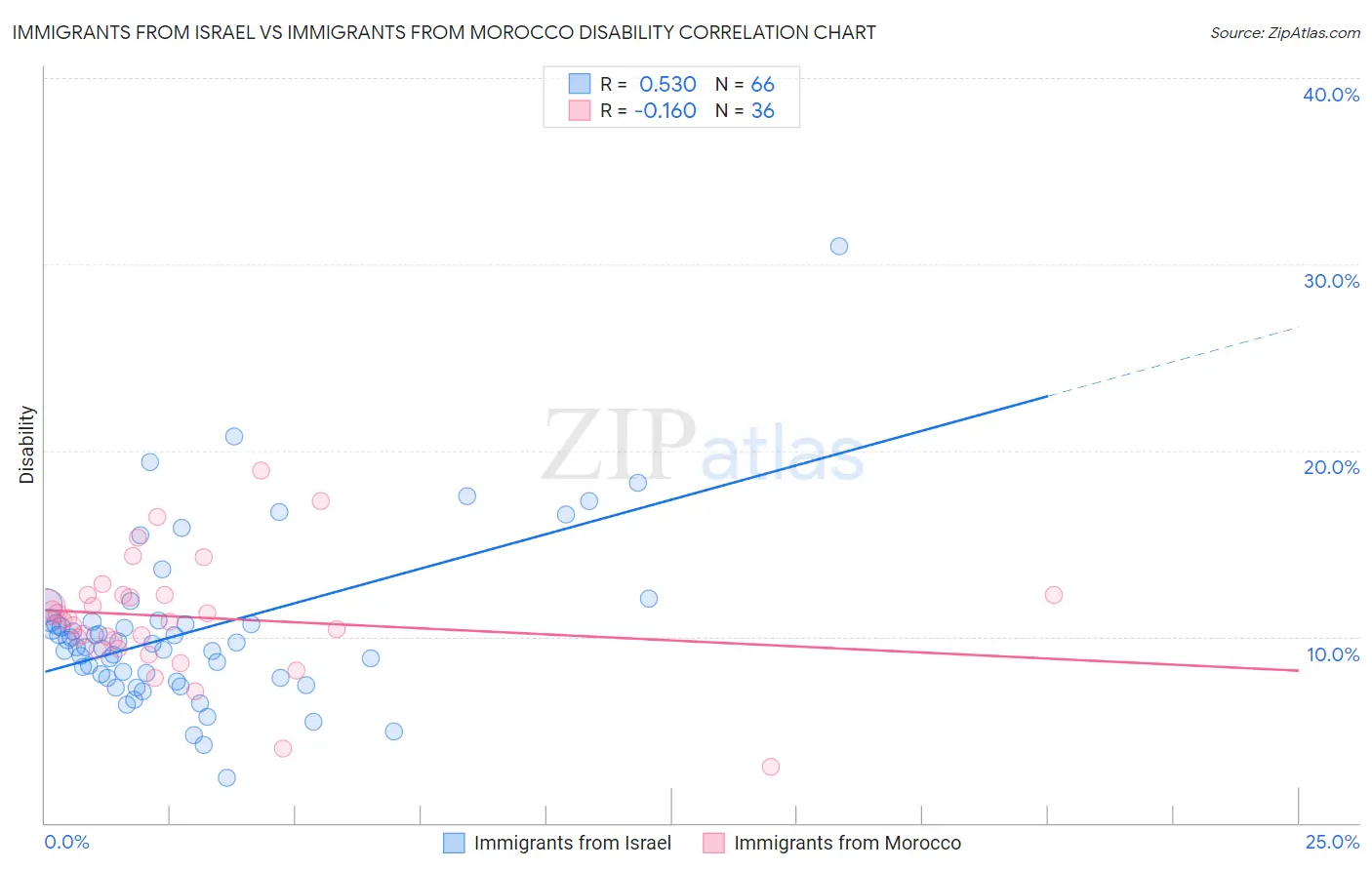 Immigrants from Israel vs Immigrants from Morocco Disability