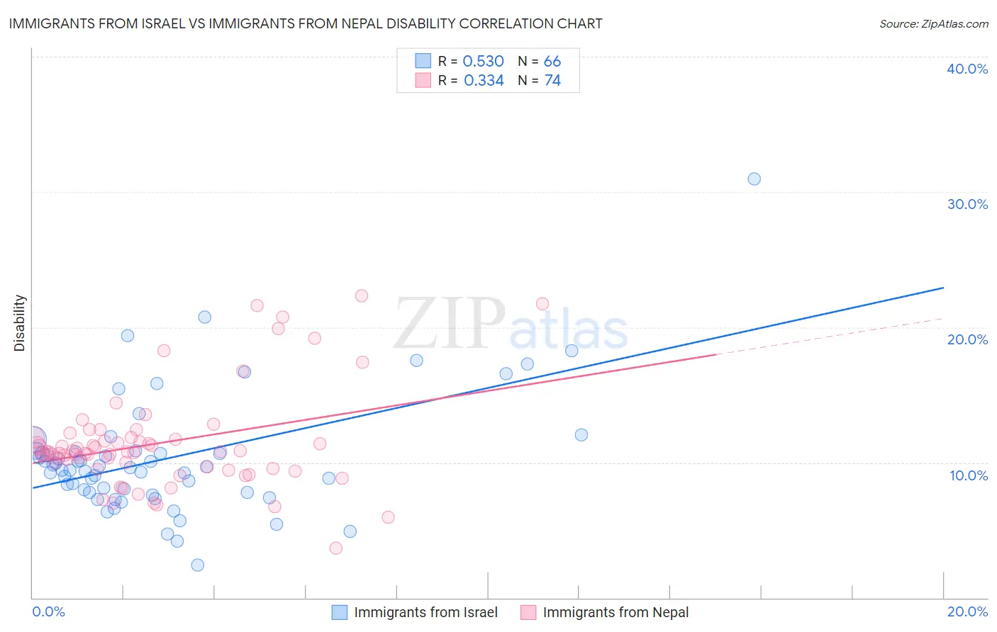 Immigrants from Israel vs Immigrants from Nepal Disability