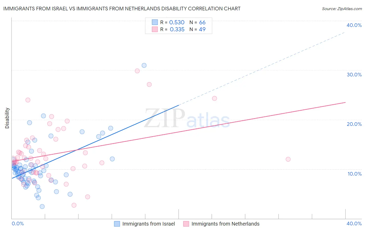 Immigrants from Israel vs Immigrants from Netherlands Disability