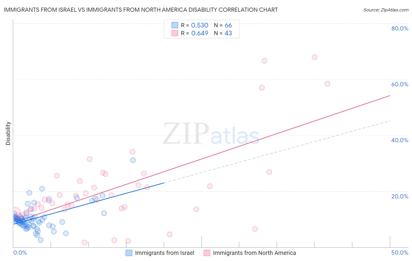 Immigrants from Israel vs Immigrants from North America Disability