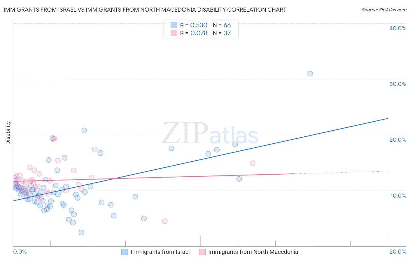 Immigrants from Israel vs Immigrants from North Macedonia Disability