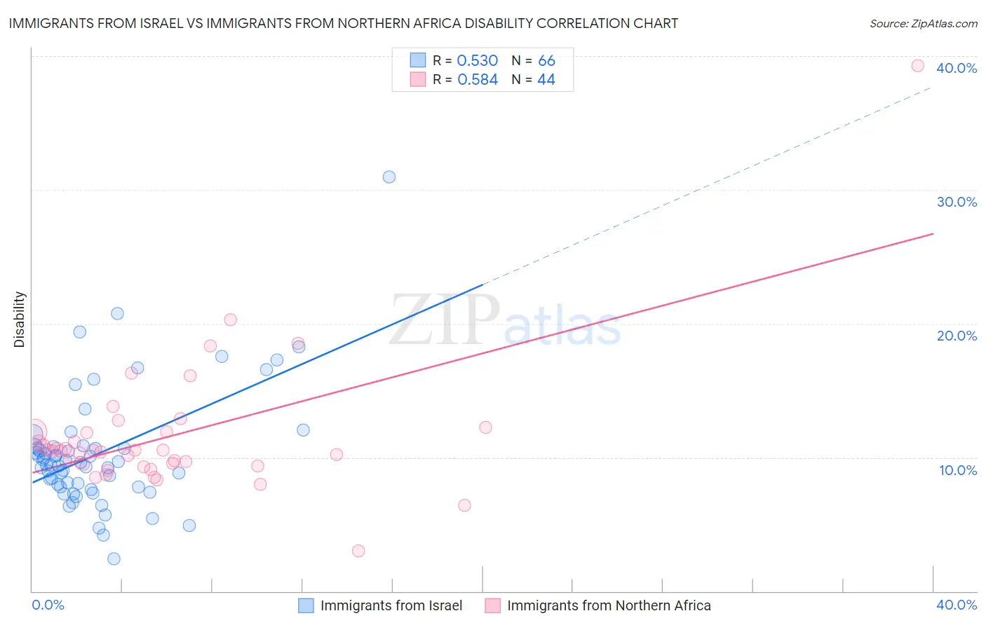 Immigrants from Israel vs Immigrants from Northern Africa Disability