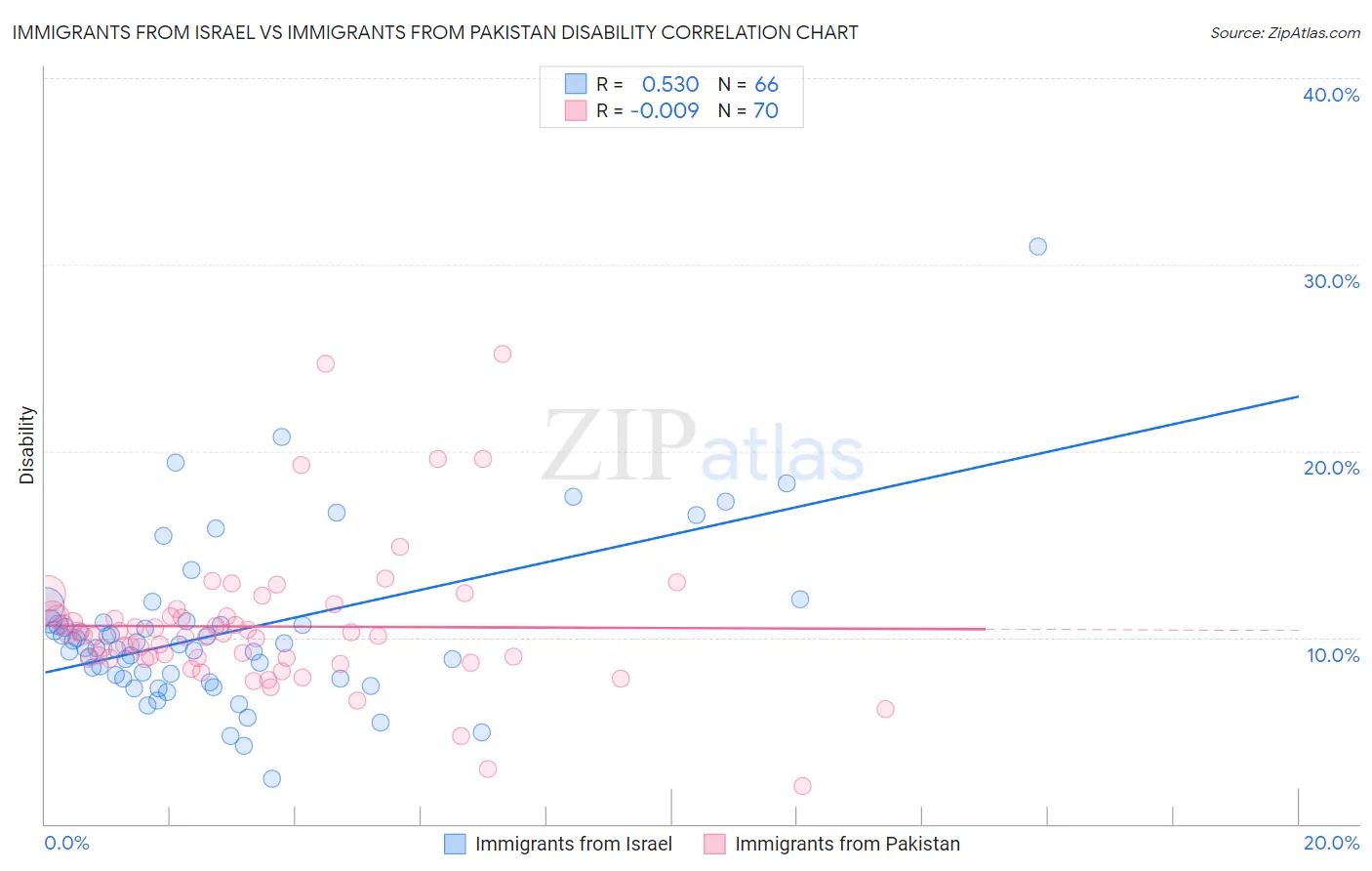 Immigrants from Israel vs Immigrants from Pakistan Disability