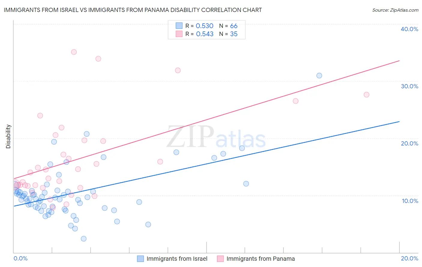 Immigrants from Israel vs Immigrants from Panama Disability